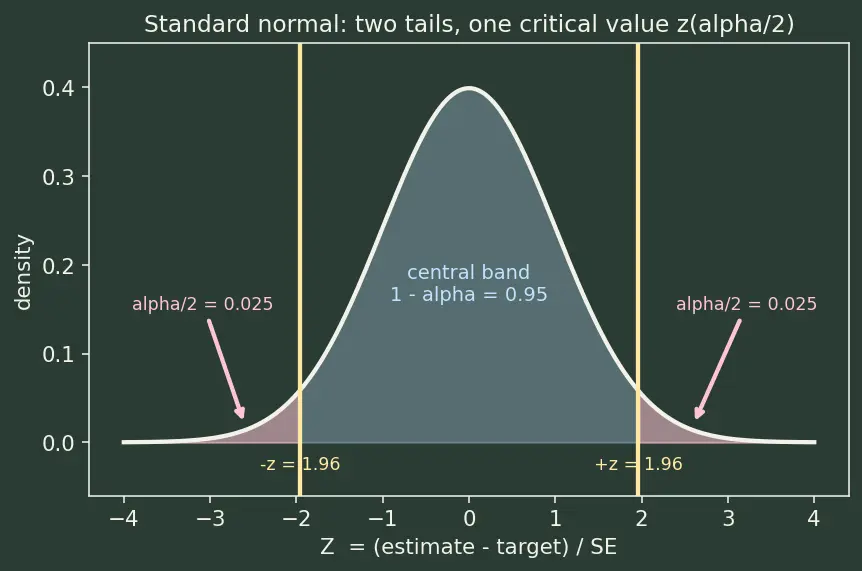 Figure — Confidence intervals — derivation for mean, proportion