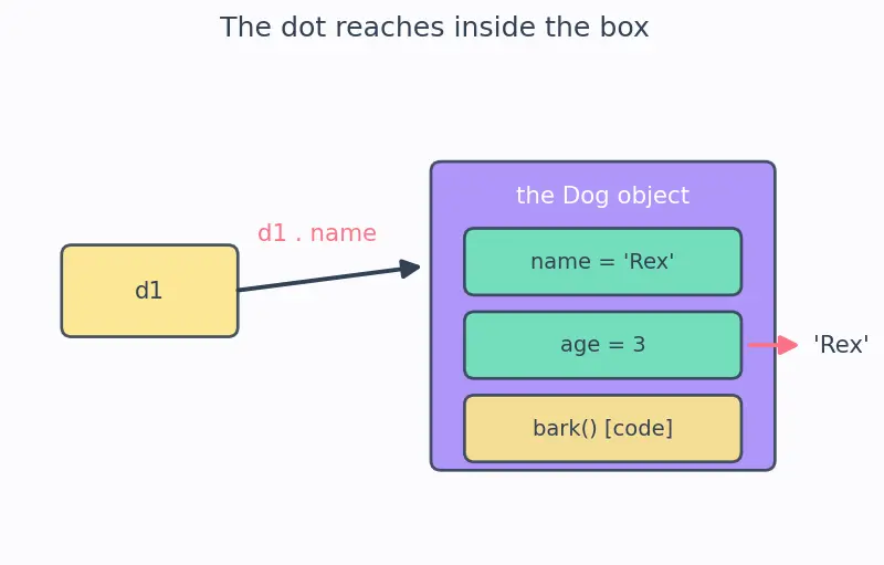 Figure — Class vs object — blueprint vs instance