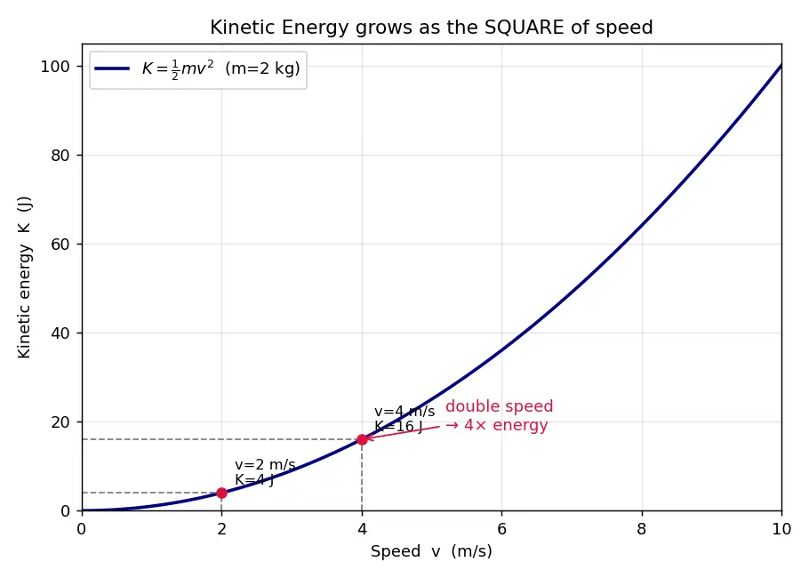 Figure — Kinetic energy — derivation