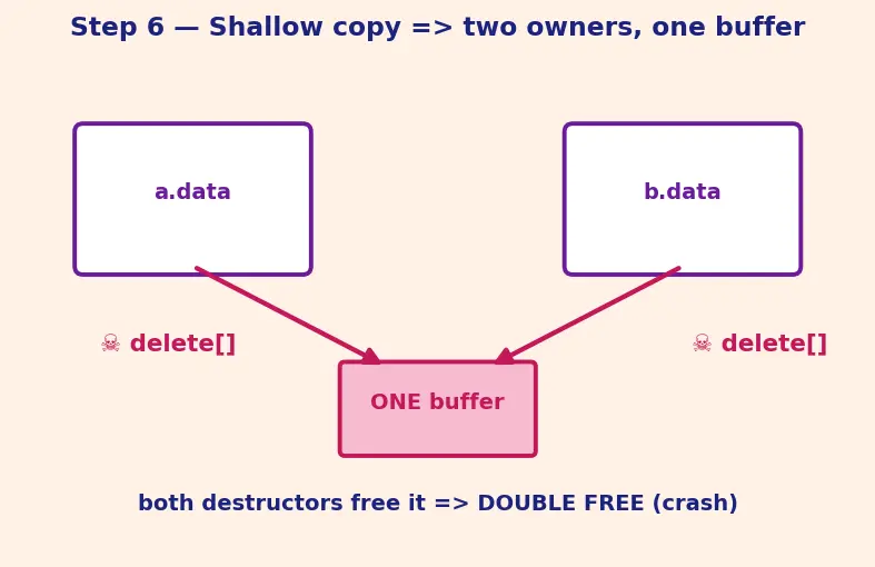 Figure — Destructor — RAII principle