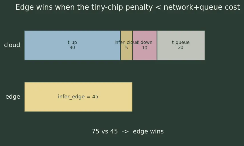 Figure — Edge deployment and ONNX
