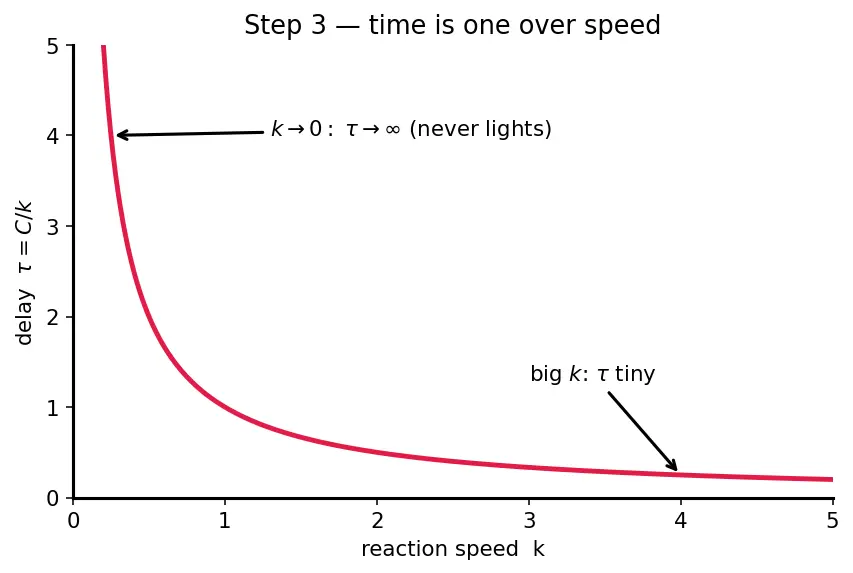 Figure — Combustion of hypergolics — N₂O₄ + UDMH - MMH; ignition delay