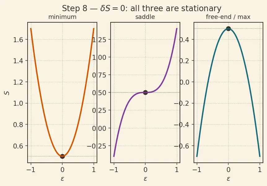 Figure — Principle of least action — Hamilton's principle derivation