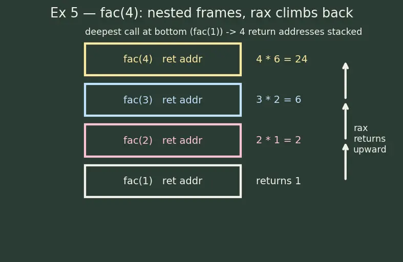 Figure — Calling conventions and ABI