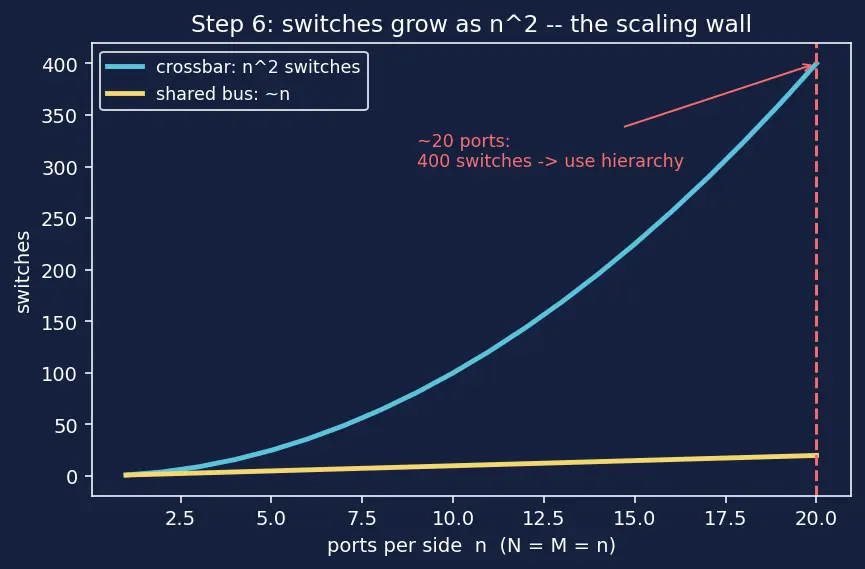 Figure — IP cores and SoC bus fabric
