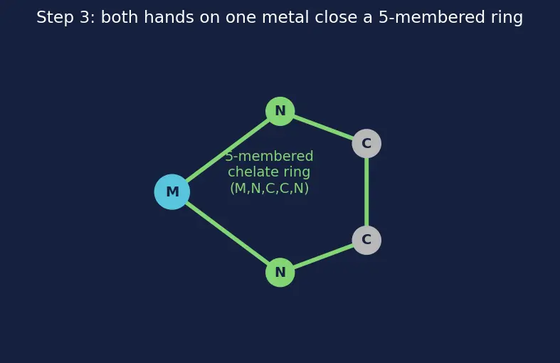 Figure — Ligands — classification (mono, bi, poly, ambidentate, chelating); denticity
