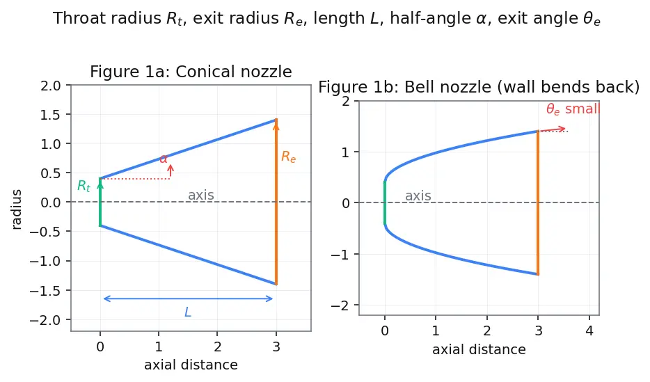 Figure — De Laval nozzle geometry — conical, bell (Rao contour), 80% bell