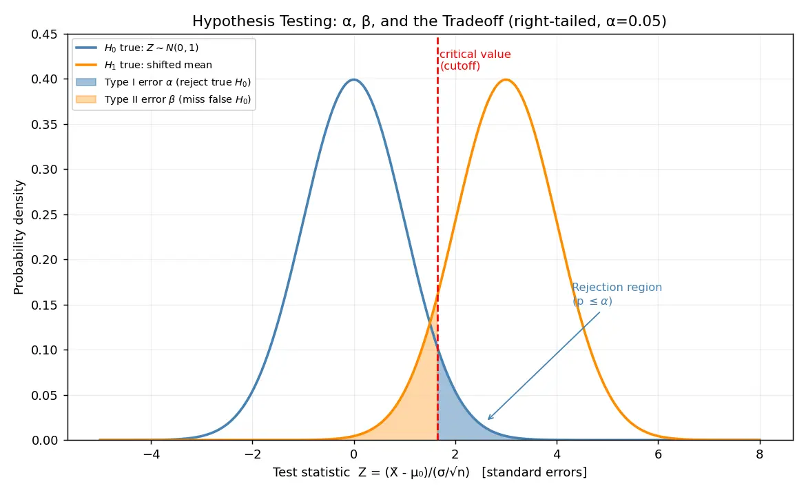 Figure — Hypothesis testing — null - alternative, test statistic, p-value, errors (Type I & II)