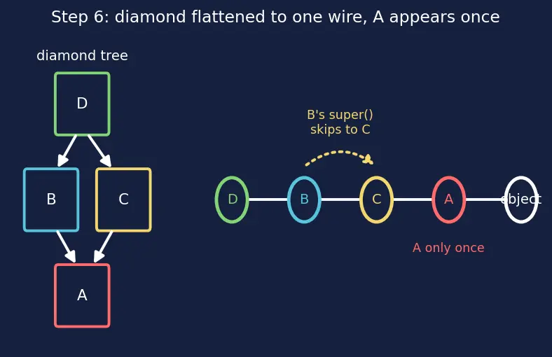Figure — `super()` — calling parent methods