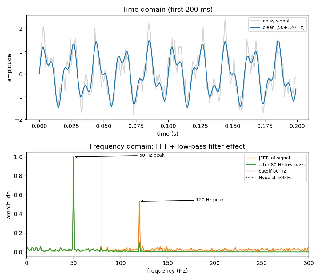Figure — scipy.signal — filtering, convolution, FFT-based analysis
