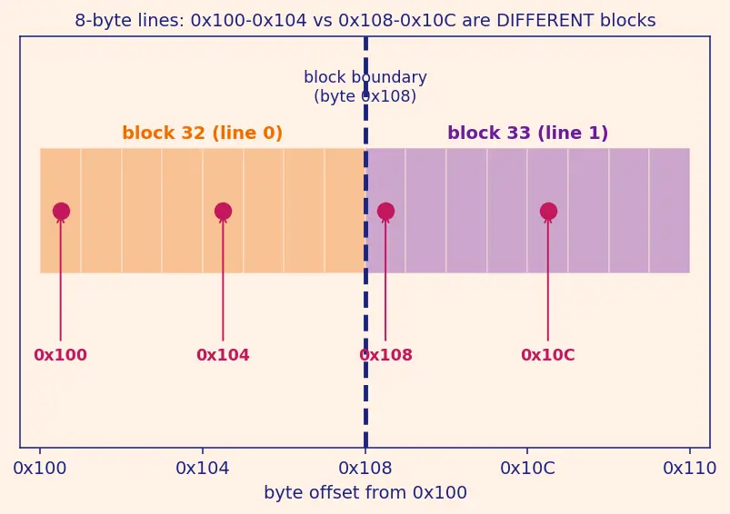 Figure — Write-allocate vs no-allocate