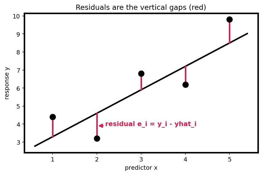 Figure — Multiple regression