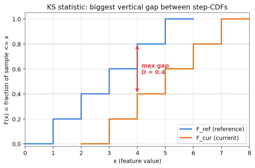 Figure — Data drift and concept drift detection