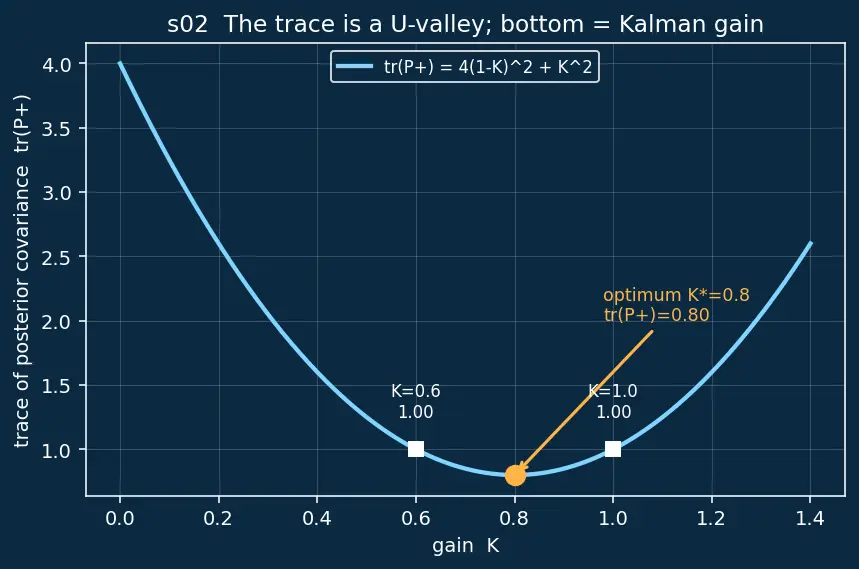 Figure — Kalman gain — minimizes trace of covariance
