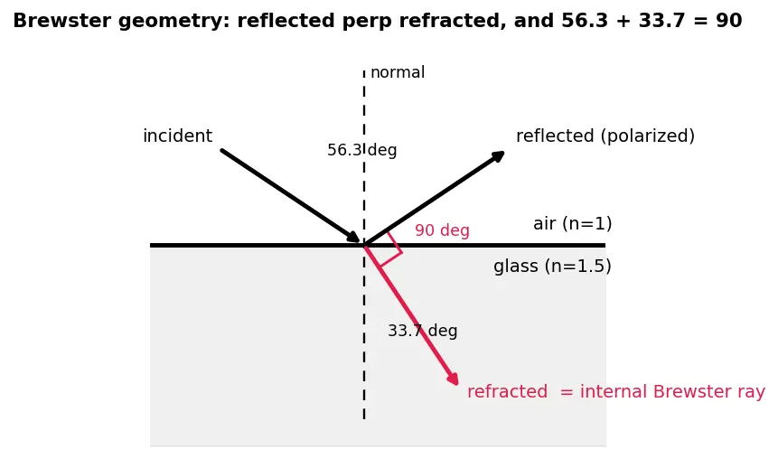 Figure — Polarization — Malus's law, Brewster's angle derivation