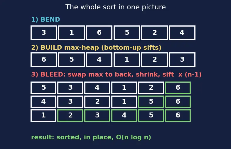 Figure — Heap sort — in-place, O(n log n)
