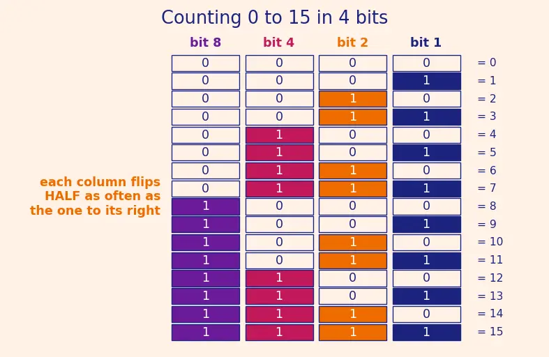 Figure — Binary number system — conversions from - to decimal, counting in binary