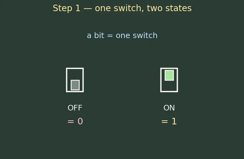 Figure — Binary number system — conversions from - to decimal, counting in binary