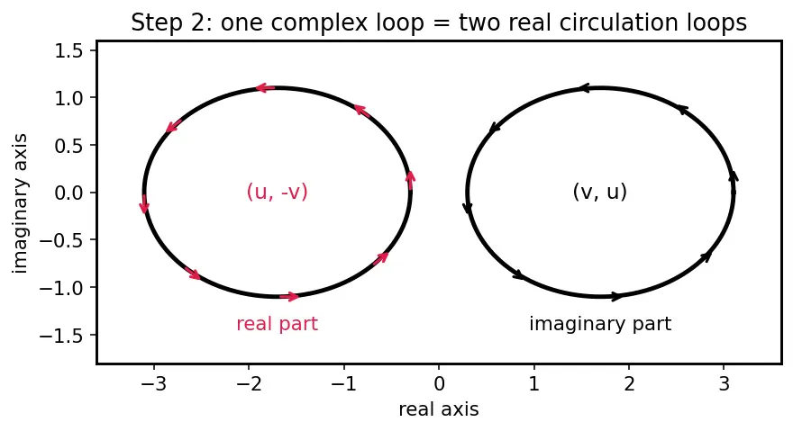 Figure — Cauchy's integral theorem and formula