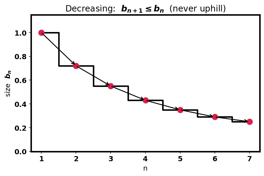 Figure — Alternating series test — Leibniz test, proof