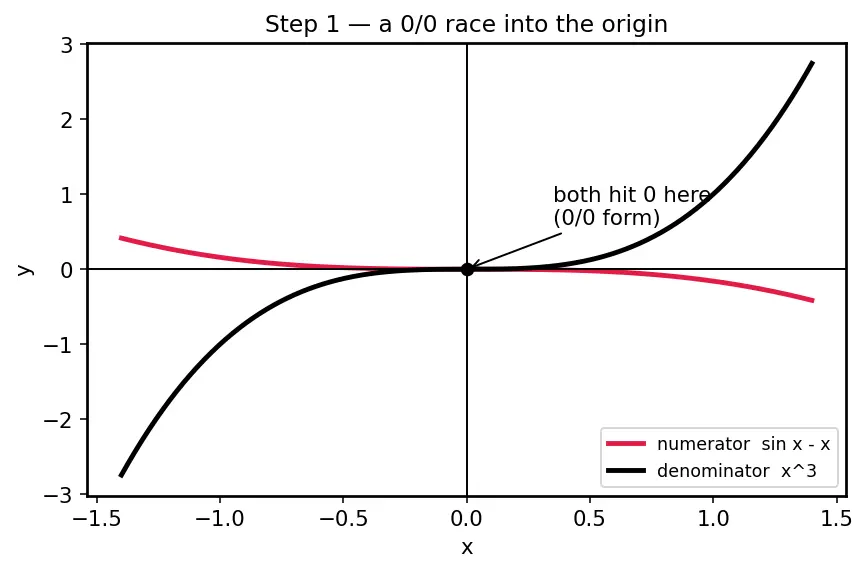 Figure — Applications — approximation, evaluating limits
