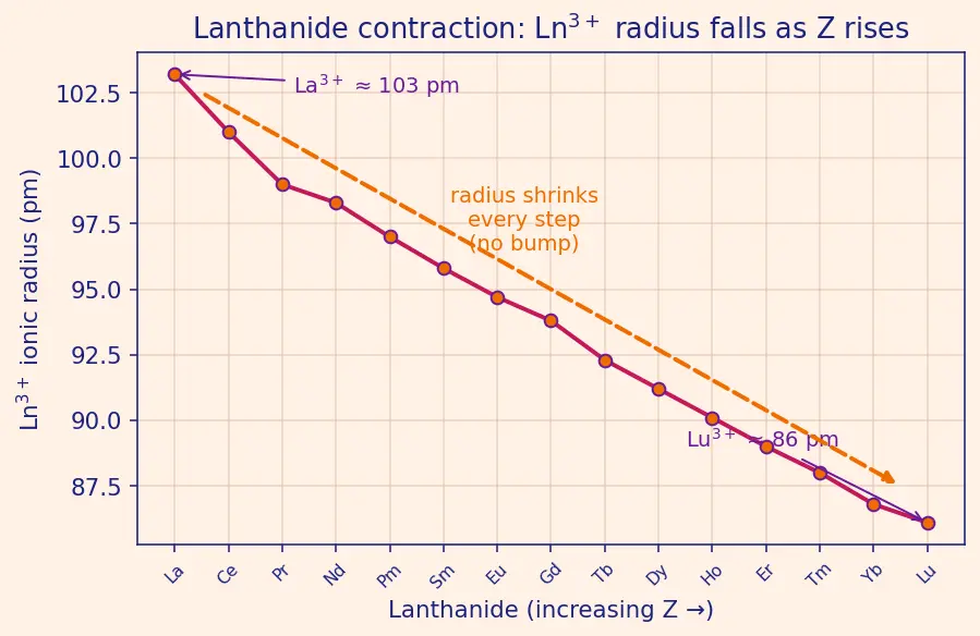 Figure — Lanthanides — electronic configuration, lanthanide contraction, oxidation states (mostly +3)