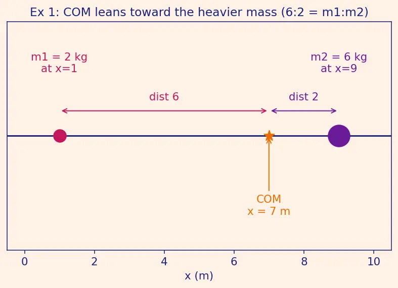 Figure — Centre of mass — definition for system of particles