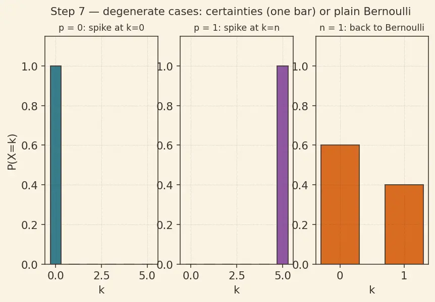 Figure — Binomial distribution — PMF, mean, variance
