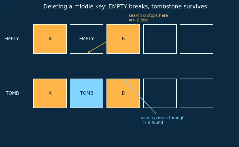 Figure — Open addressing — linear probing, quadratic probing, double hashing