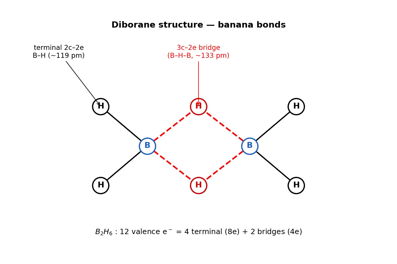Figure — Group 13 (Boron family) — anomaly of B, diagonal B-Si; BX₃ Lewis acidity; diborane B₂H₆ (3c-2e bond), borazine