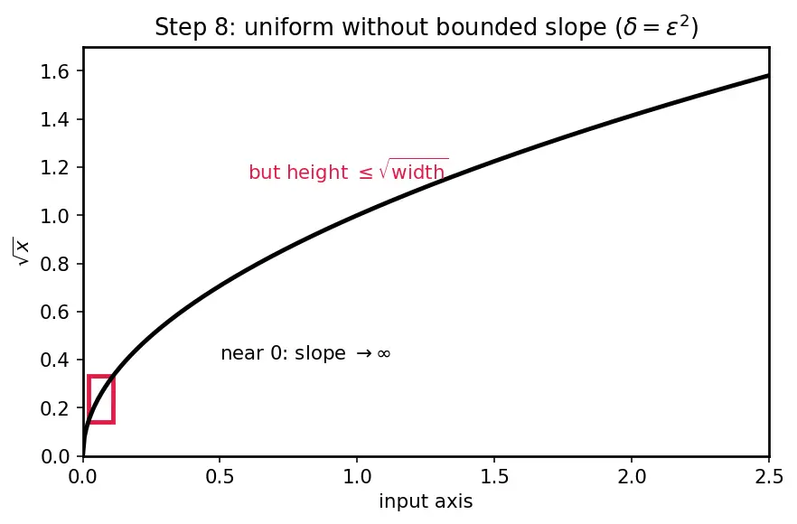 Figure — Uniform continuity — difference from pointwise