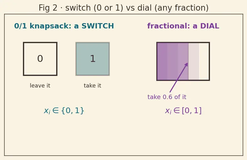 Figure — When greedy fails — 0 - 1 knapsack counter-example