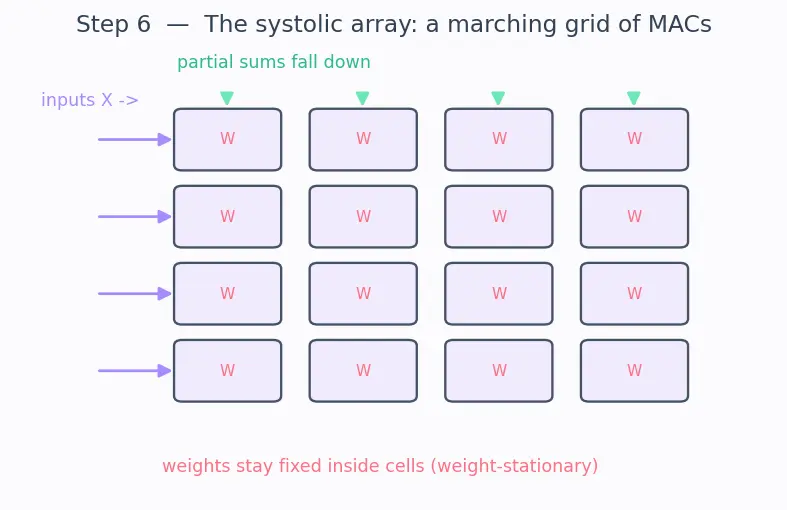 Figure — Neural processing units (NPUs)