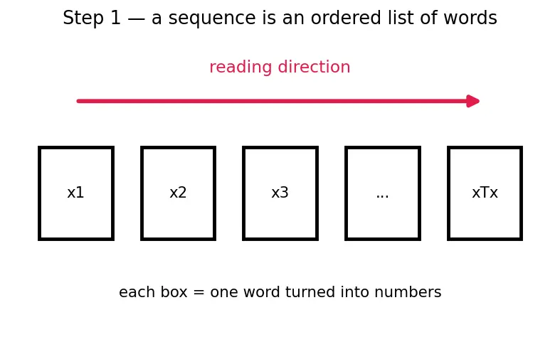 Figure — Encoder-decoder architecture