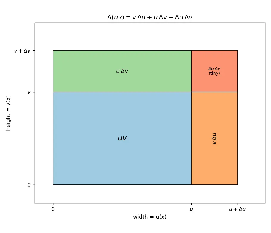 Figure — Product rule — proof