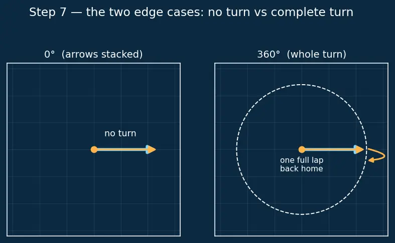 Figure — Types of angles — acute, right, obtuse, straight, reflex, complete