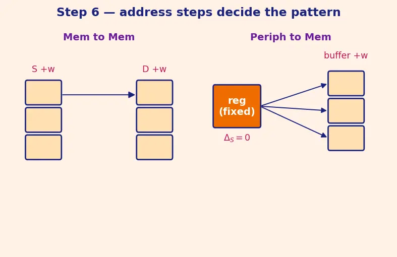 Figure — DMA — memory-to-memory, peripheral-to-memory without CPU