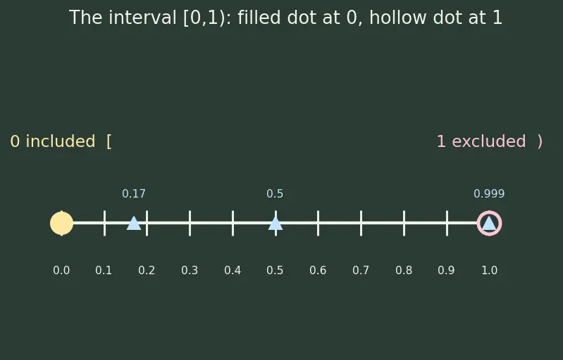 Figure — Bucket sort — uniform distributions