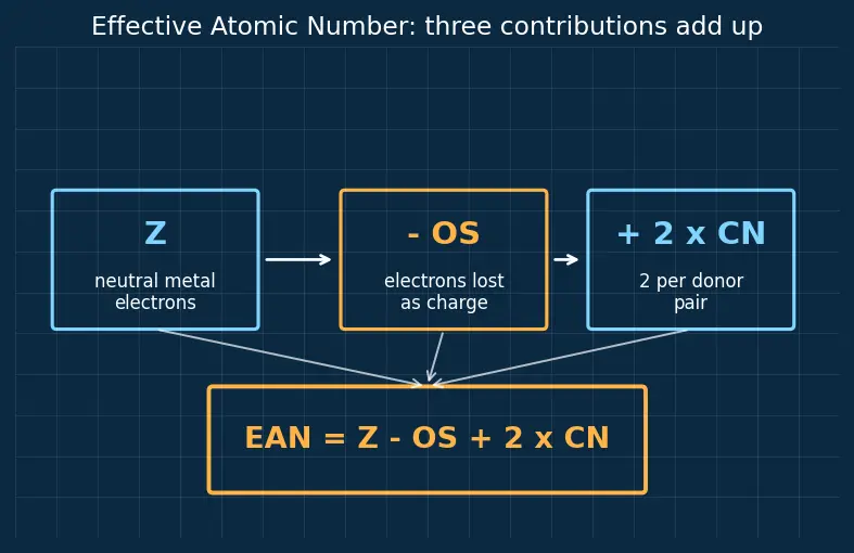 Figure — Effective Atomic Number (EAN) rule