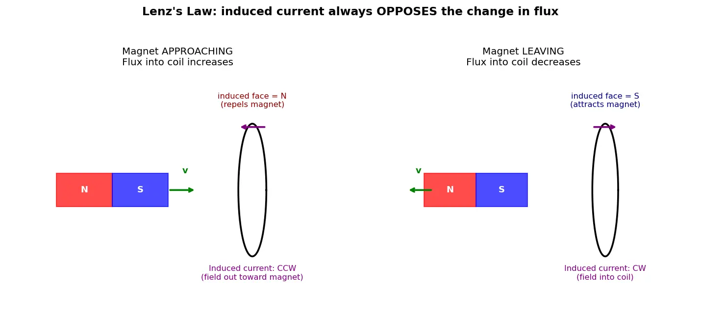 Figure — Lenz's law — opposing induced current