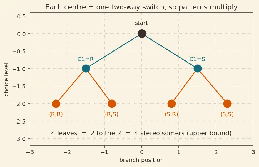 Figure — Chirality — chiral centres, enantiomers, diastereomers, meso compounds