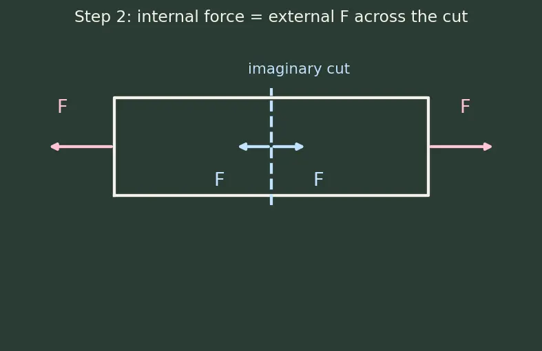 Figure — Stress and strain — σ = F - A, ε = ΔL - L, Young's modulus E
