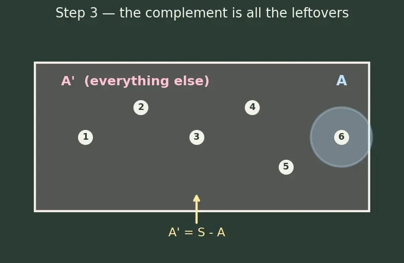 Figure — Complementary events — P(A') = 1 − P(A)