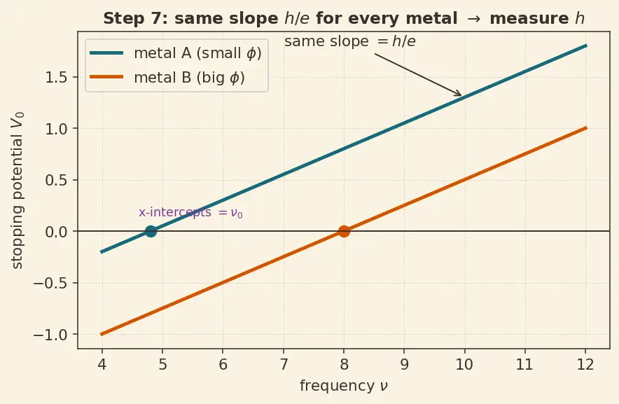 Figure — Photoelectric effect — Einstein's explanation, work function