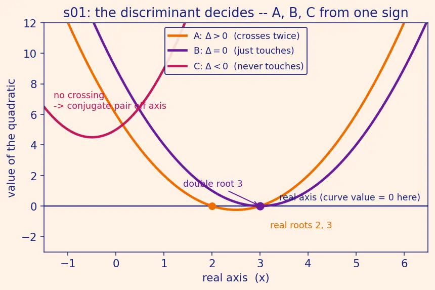 Figure — Applications — solving polynomial equations with complex roots