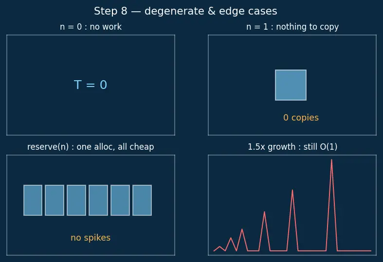 Figure — STL containers — vector, list, deque, array, set, multiset, map, multimap, unordered_map, unordered_set