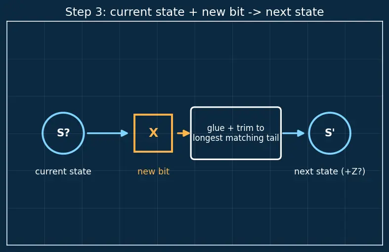 Figure — State diagram and state table design
