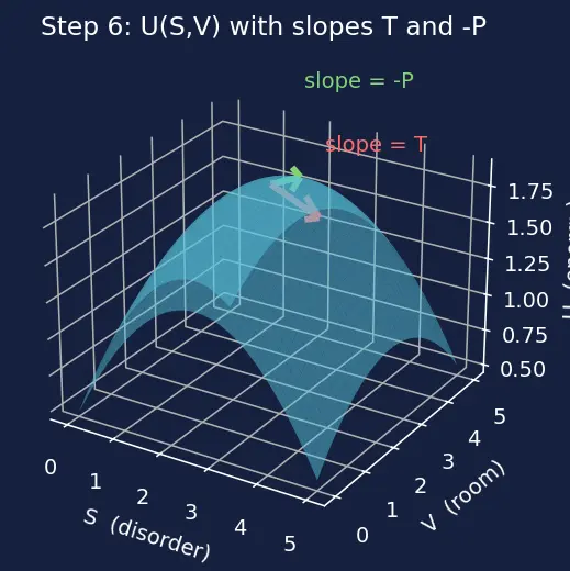 Figure — Maxwell relations — derivation from each potential