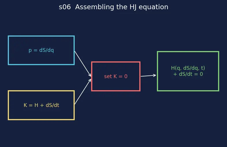 Figure — Hamilton-Jacobi equation