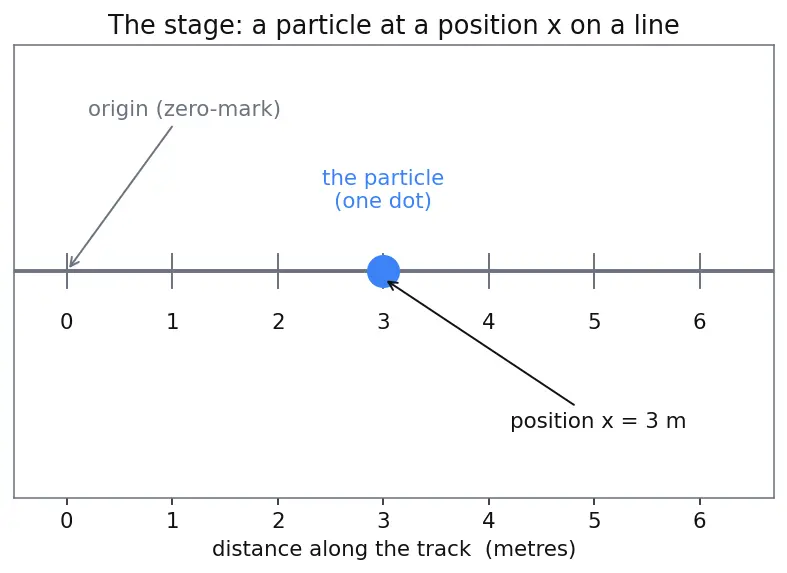 Figure — Work-energy theorem — derivation from Newton's second law